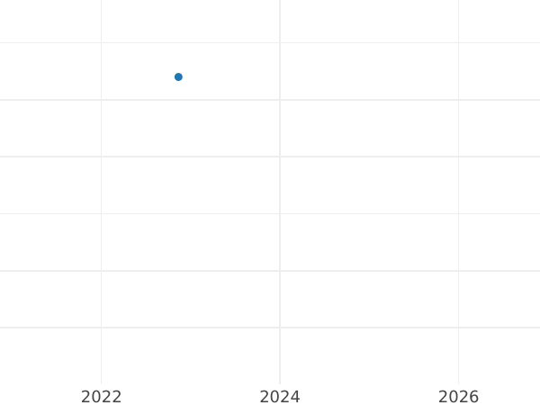 График аукционных продаж 1 крейцер 1820 года - цена серебряной монеты - Саксен-Кобург-Заальфельд, Эрнст I