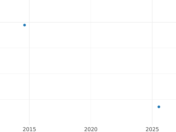 Wykres sprzedaży aukcyjnej 1 krajcar 1824 S - cena srebrnej monety - Saksonia-Coburg-Saalfeld, Ernest I