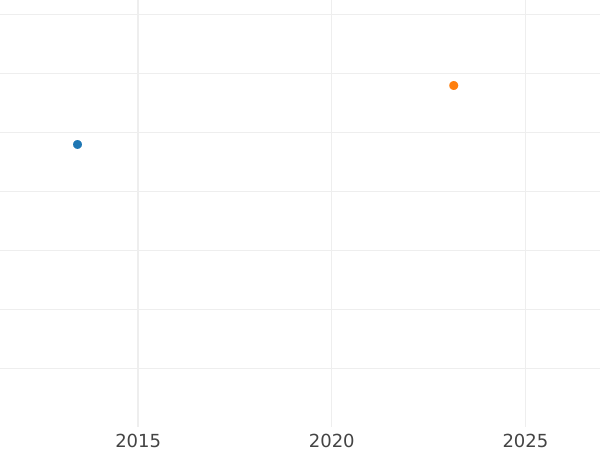 Gráfico de ventas en subastas 1 Kreuzer 1825 S - valor de la moneda de plata - Sajonia-Coburgo-Saalfeld, Ernesto I