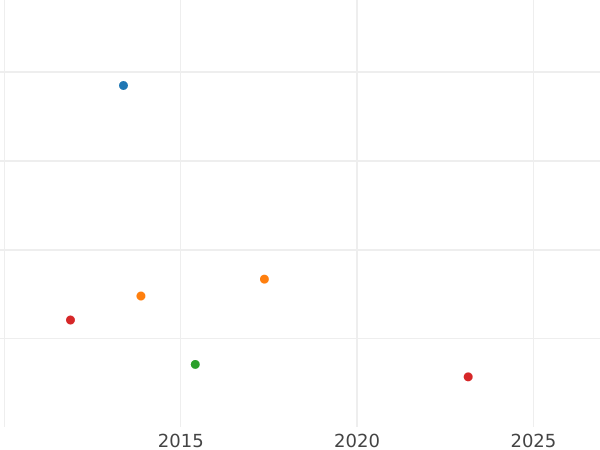 Auction sales chart Kreuzer 1826 S - Silver Coin Value - Saxe-Coburg-Saalfeld, Ernest I