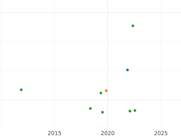 Auction sales chart 1 Groschen 1808 - Silver Coin Value - Saxe-Coburg-Saalfeld, Ernest I