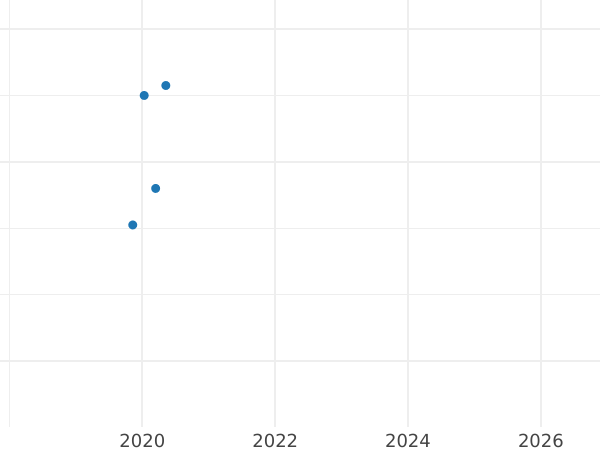 Auction sales chart 1 Groschen 1810 - Silver Coin Value - Saxe-Coburg-Saalfeld, Ernest I