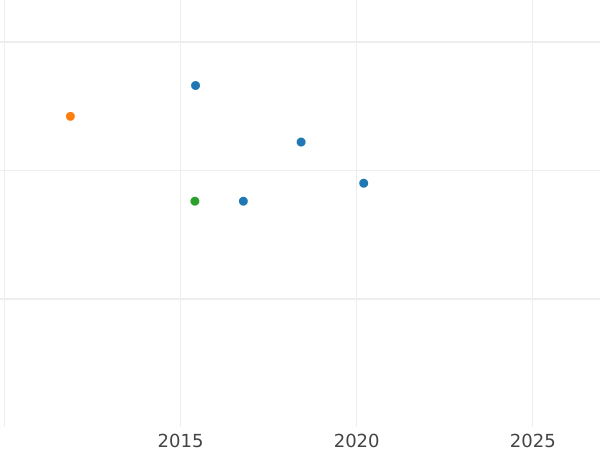 График аукционных продаж 6 пфеннигов 1808 года - цена серебряной монеты - Саксен-Кобург-Заальфельд, Эрнст I