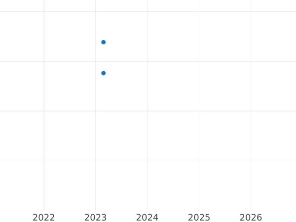 Gráfico de ventas en subastas 6 Pfennige 1810 - valor de la moneda de plata - Sajonia-Coburgo-Saalfeld, Ernesto I