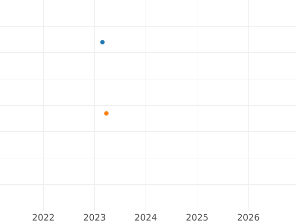 Gráfico de ventas en subastas 6 Pfennige 1820 S - valor de la moneda de plata - Sajonia-Coburgo-Saalfeld, Ernesto I