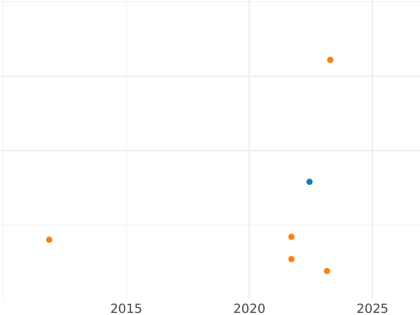 График аукционных продаж 4 пфеннига 1809 года - цена  монеты - Саксен-Кобург-Заальфельд, Эрнст I