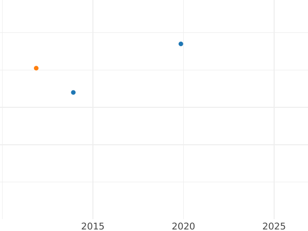 Auction sales chart 4 Pfennig 1810 -  Coin Value - Saxe-Coburg-Saalfeld, Ernest I