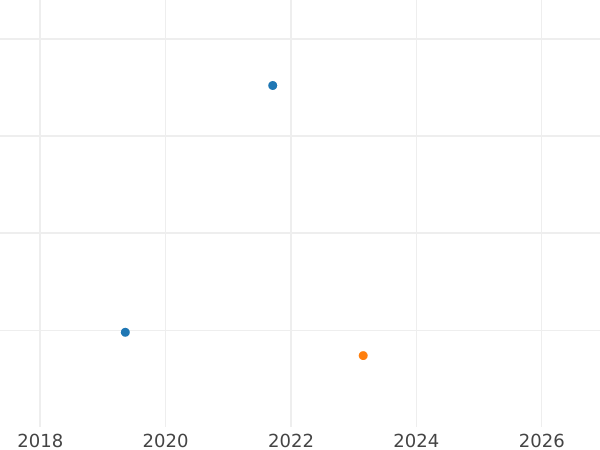 Gráfico de ventas en subastas 3 Pfennige 1806 - valor de la moneda  - Sajonia-Coburgo-Saalfeld, Ernesto I