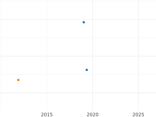 Auction sales chart 3 Pfennig 1824 -  Coin Value - Saxe-Coburg-Saalfeld, Ernest I