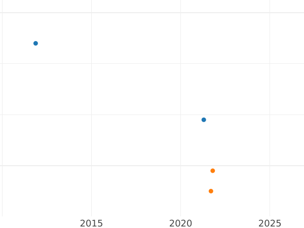 График аукционных продаж 3 пфеннига 1826 года - цена  монеты - Саксен-Кобург-Заальфельд, Эрнст I