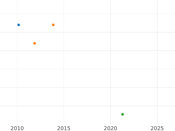 Gráfico de ventas en subastas 2 pfennige 1817 - valor de la moneda - Sajonia-Coburgo-Saalfeld, Ernesto I