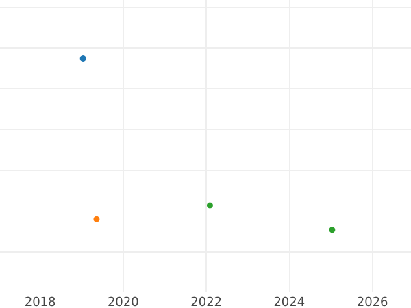 Auktionsverkaufs-Diagramm 1 Pfennig 1819 - Münze Wert - Sachsen-Coburg-Saalfeld, Ernst I