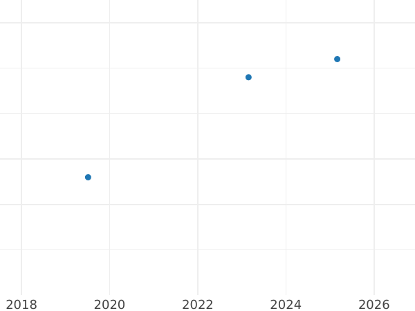 График аукционных продаж Геллер 1809 года - цена  монеты - Саксен-Кобург-Заальфельд, Эрнст I