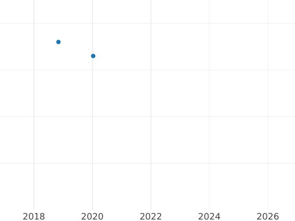 Gráfico de ventas en subastas Heller 1818 - valor de la moneda  - Sajonia-Coburgo-Saalfeld, Ernesto I