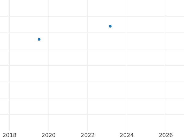 Auktionsverkaufs-Diagramm Heller 1824 - Münze Wert - Sachsen-Coburg-Saalfeld, Ernst I