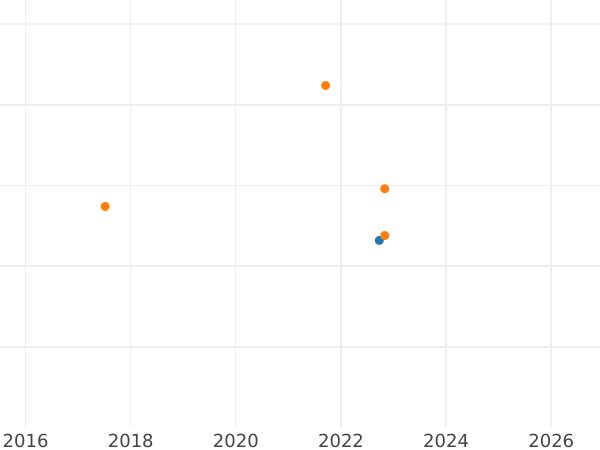 Wykres sprzedaży aukcyjnej 6 krajcarów 1808 - cena srebrnej monety - Saksonia-Hildburghausen, Fryderyk