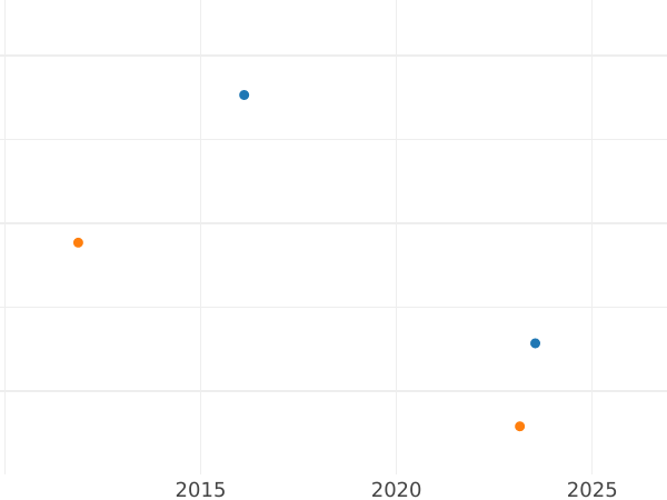 Auction sales chart 6 Kreuzer 1811 - Silver Coin Value - Saxe-Hildburghausen, Frederick