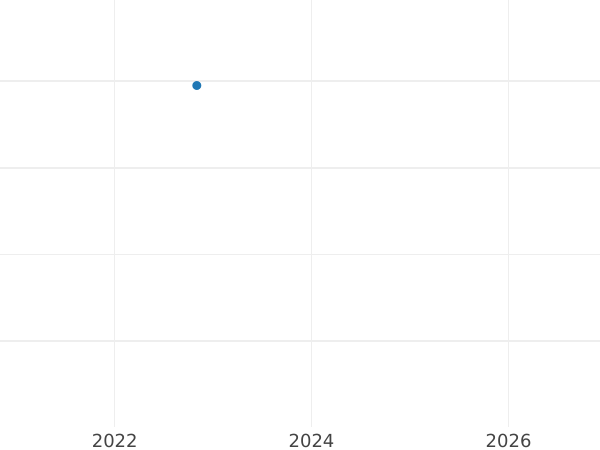 Auktionsverkaufs-Diagramm 6 Kreuzer 1812 - Silbermünze Wert - Sachsen-Hildburghausen, Friedrich