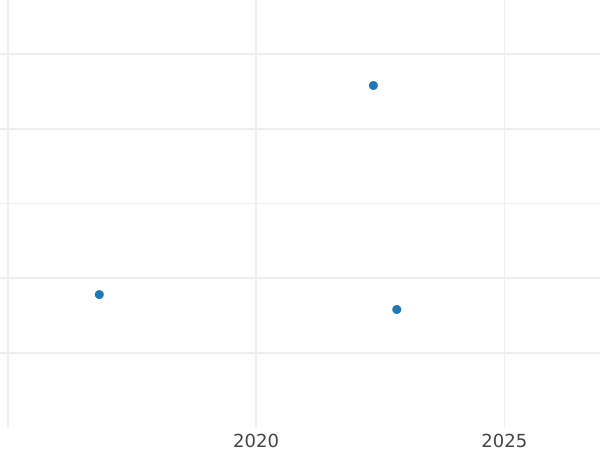 Auction sales chart 6 Kreuzer 1815 - Silver Coin Value - Saxe-Hildburghausen, Frederick