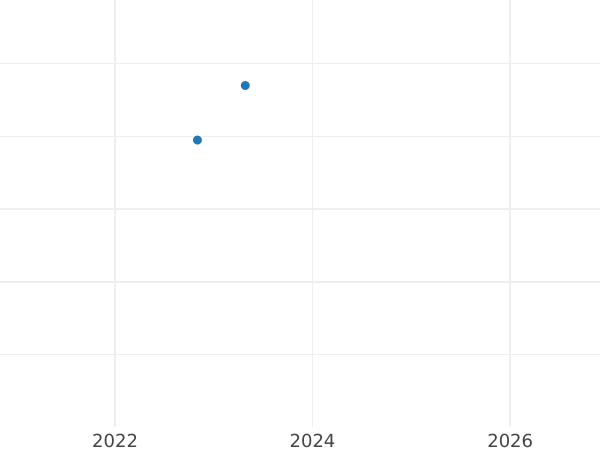 Auktionsverkaufs-Diagramm 6 Kreuzer 1816 - Silbermünze Wert - Sachsen-Hildburghausen, Friedrich