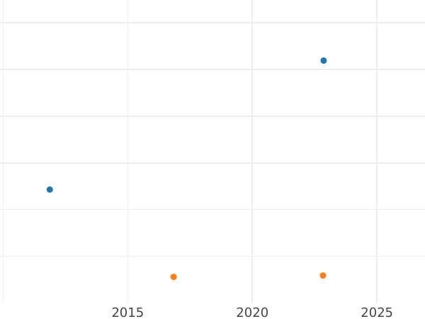 Auction sales chart 6 Kreuzer 1820 - Silver Coin Value - Saxe-Hildburghausen, Frederick