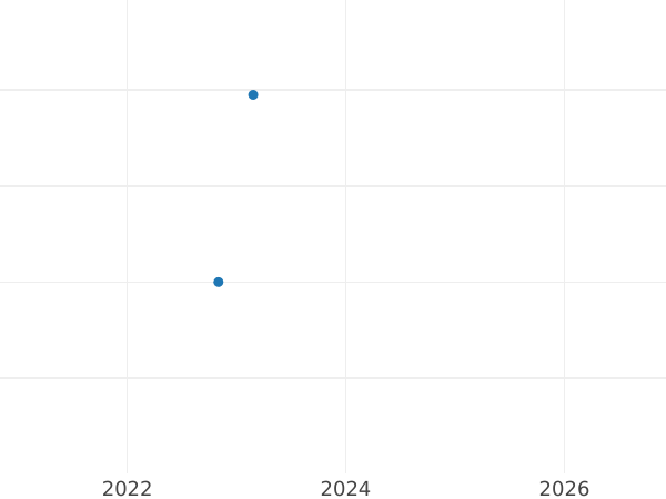 Auction sales chart 6 Kreuzer 1823 - Silver Coin Value - Saxe-Hildburghausen, Frederick