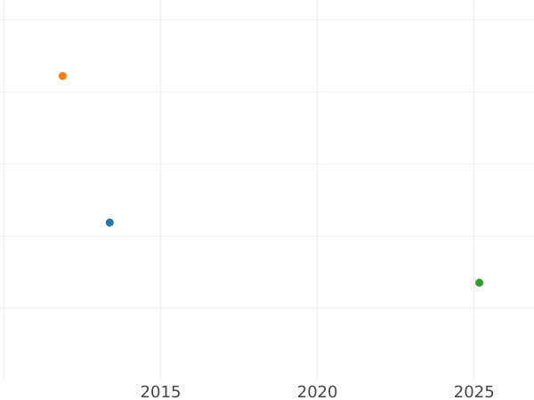 Wykres sprzedaży aukcyjnej 6 krajcarów 1825 - cena srebrnej monety - Saksonia-Hildburghausen, Fryderyk