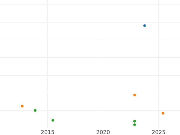 Auction sales chart 3 Kreuzer 1808 - Silver Coin Value - Saxe-Hildburghausen, Frederick
