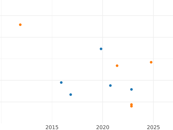 Auktionsverkaufs-Diagramm 3 Kreuzer 1811 - Silbermünze Wert - Sachsen-Hildburghausen, Friedrich