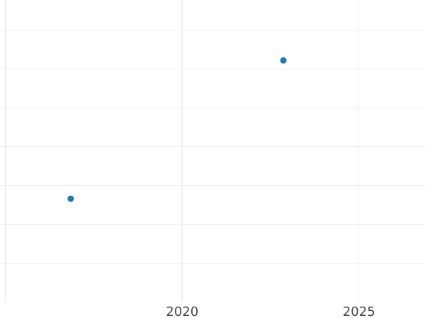 Auction sales chart 3 Kreuzer 1812 - Silver Coin Value - Saxe-Hildburghausen, Frederick