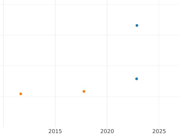 Auction sales chart 3 Kreuzer 1815 - Silver Coin Value - Saxe-Hildburghausen, Frederick