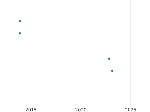 Gráfico de ventas en subastas Medio kreuzer 1823 - valor de la moneda  - Sajonia-Hildburghausen, Federico