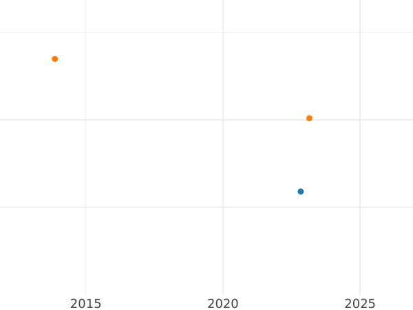 Auktionsverkaufs-Diagramm 1/4 Kreuzer 1825 - Münze Wert - Sachsen-Hildburghausen, Friedrich