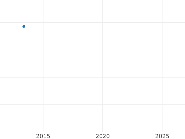 Auction sales chart 1/4 Kreuzer 1825 -  Coin Value - Saxe-Hildburghausen, Frederick