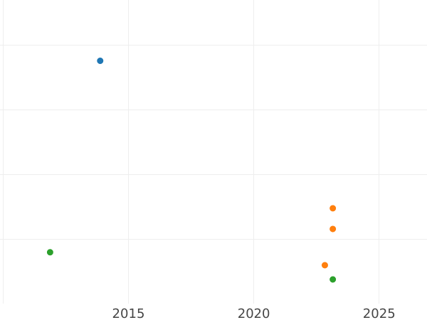 Gráfico de ventas en subastas 1/8 kreutzer 1825 - valor de la moneda  - Sajonia-Hildburghausen, Federico