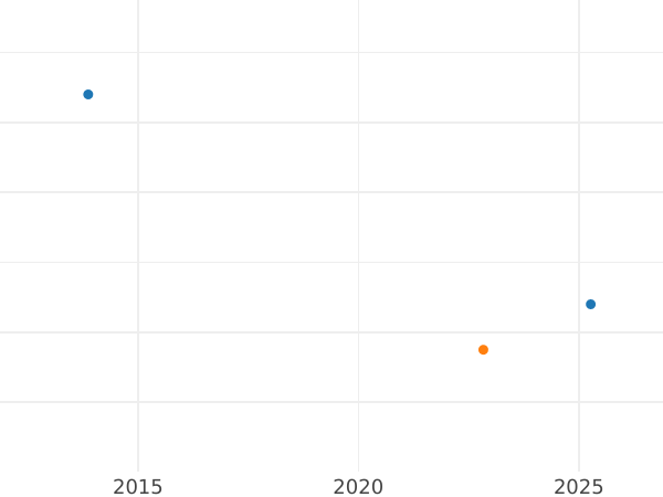 Auction sales chart 1 Pfennig 1823 -  Coin Value - Saxe-Hildburghausen, Frederick