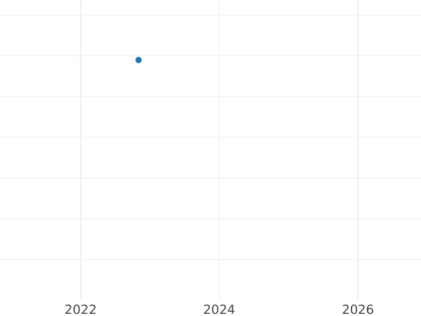 Auction sales chart 1 Pfennig 1826 -  Coin Value - Saxe-Hildburghausen, Frederick