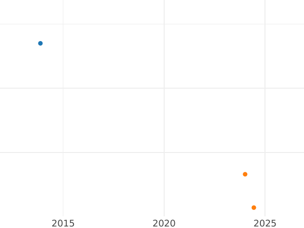 График аукционных продаж Геллер 1809 года - цена  монеты - Саксен-Гильдбурггаузен, Фридрих