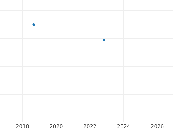Auction sales chart Heller 1810 -  Coin Value - Saxe-Hildburghausen, Frederick