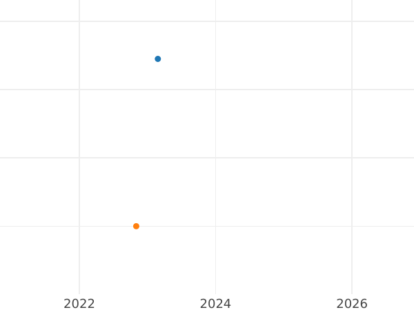 График аукционных продаж Геллер 1820 года - цена  монеты - Саксен-Гильдбурггаузен, Фридрих