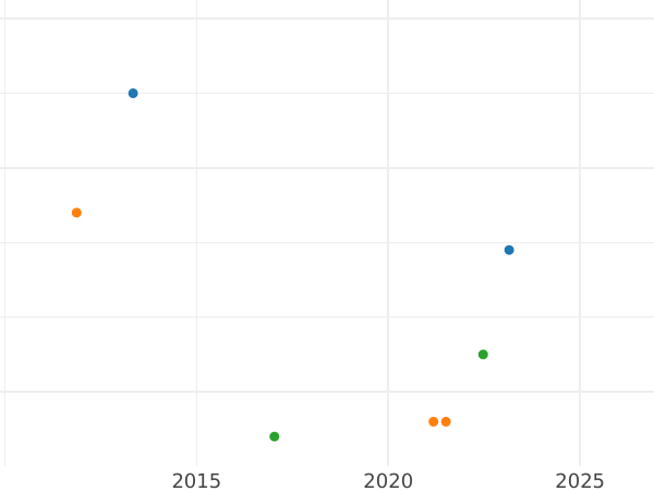 Auction sales chart Heller 1821 -  Coin Value - Saxe-Hildburghausen, Frederick