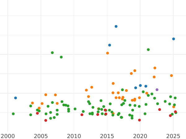 Auction sales chart Thaler 1802 - Silver Coin Value - Schaumburg-Lippe, George William