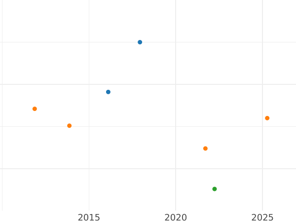 Wykres sprzedaży aukcyjnej 4 fenigi 1802 - cena srebrnej monety - Schaumburg-Lippe, Jerzy I Wilhelm