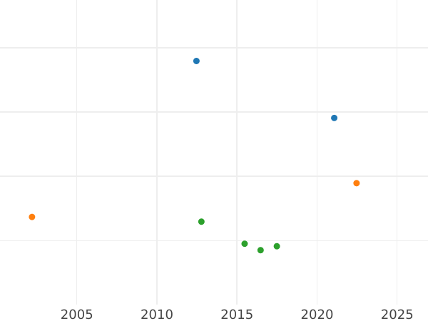 График аукционных продаж 10 талеров 1829 года F.F. - цена золотой монеты - Шаумбург-Липпе, Георг Вильгельм