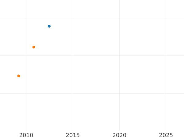 График аукционных продаж 10 талеров 1829 года - цена золотой монеты - Шаумбург-Липпе, Георг Вильгельм