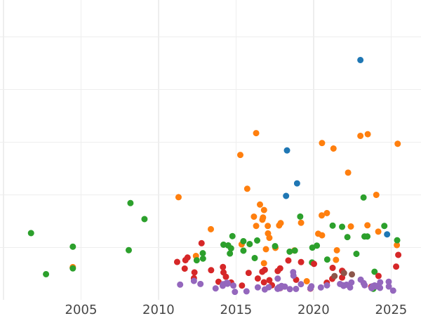 График аукционных продаж Талер 1860 года B - цена серебряной монеты - Шаумбург-Липпе, Георг Вильгельм