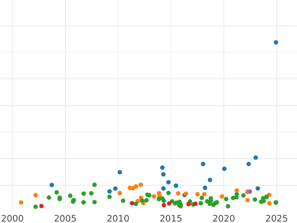 График аукционных продаж Полталера 1821 года H - цена серебряной монеты - Шаумбург-Липпе, Георг Вильгельм