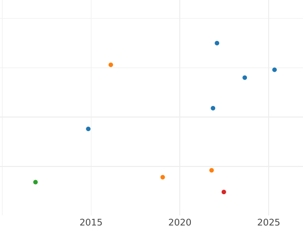 Auktionsverkaufs-Diagramm 1/24 Taler 1821 - Silbermünze Wert - Schaumburg-Lippe, Georg Wilhelm
