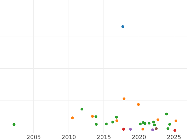 График аукционных продаж 1 серебряный грош 1858 года A - цена серебряной монеты - Шаумбург-Липпе, Георг Вильгельм
