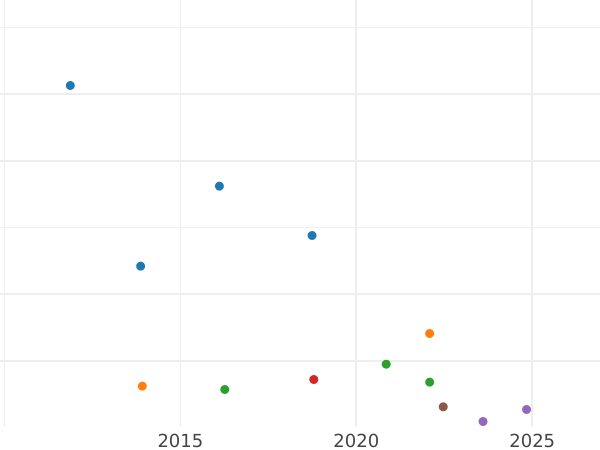 График аукционных продаж 1/2 серебряных гроша 1858 года A - цена серебряной монеты - Шаумбург-Липпе, Георг Вильгельм